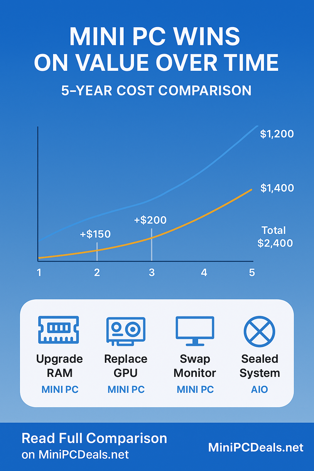 Desk setup comparison showing mini PC with monitor arm versus all-in-one desktop footprint